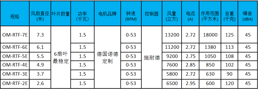瑞泰風工業(yè)風扇規(guī)格